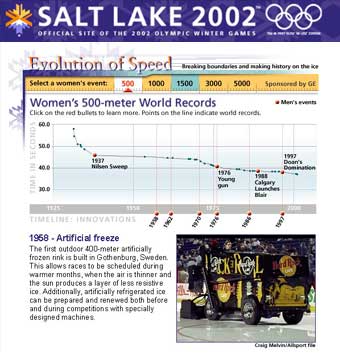 2002 Winter Olympics - Evolution of Speed